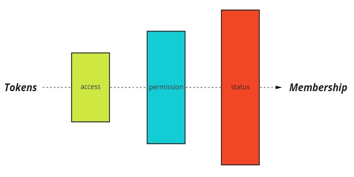 Thumbnail of Composable Membership and its Role in Generating Social Capital