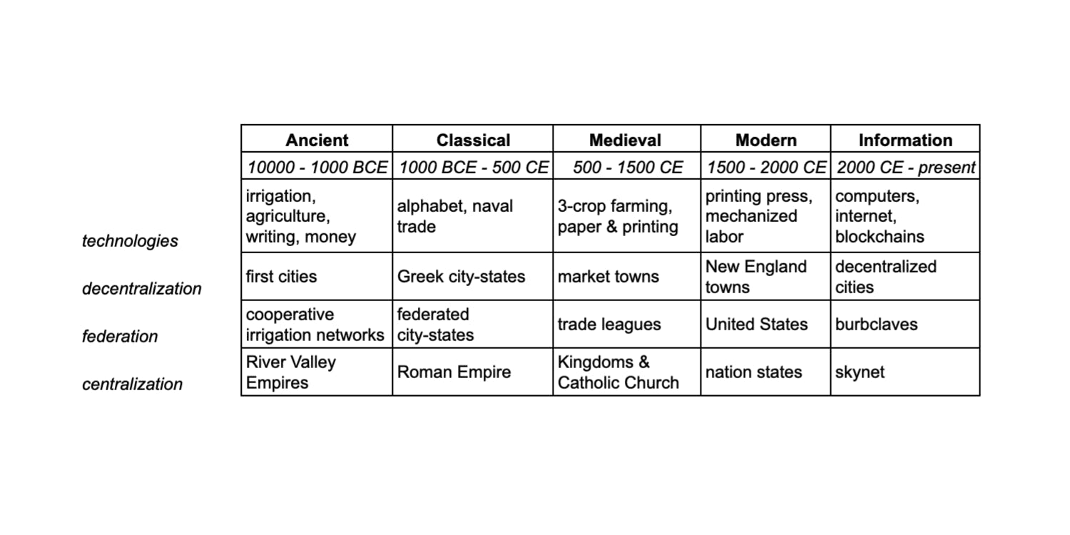 Thumbnail of A brief history of decentralized cities and centralized states
