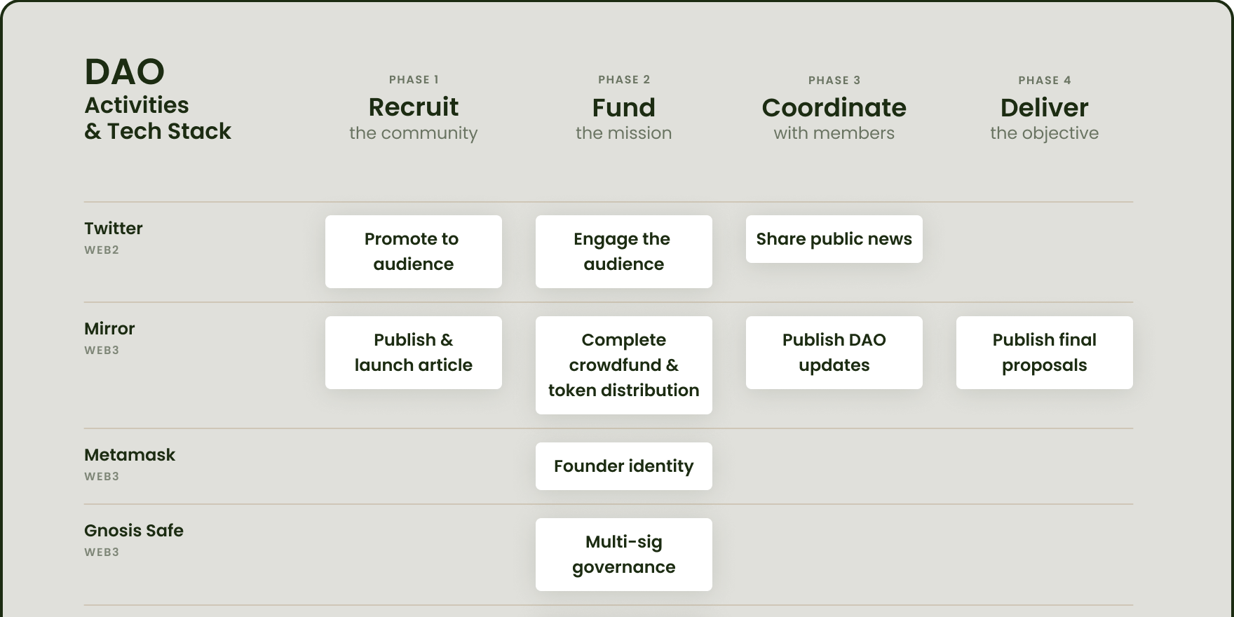 Thumbnail of How to DAO 101: Choosing a Tech Stack for CabinDAO