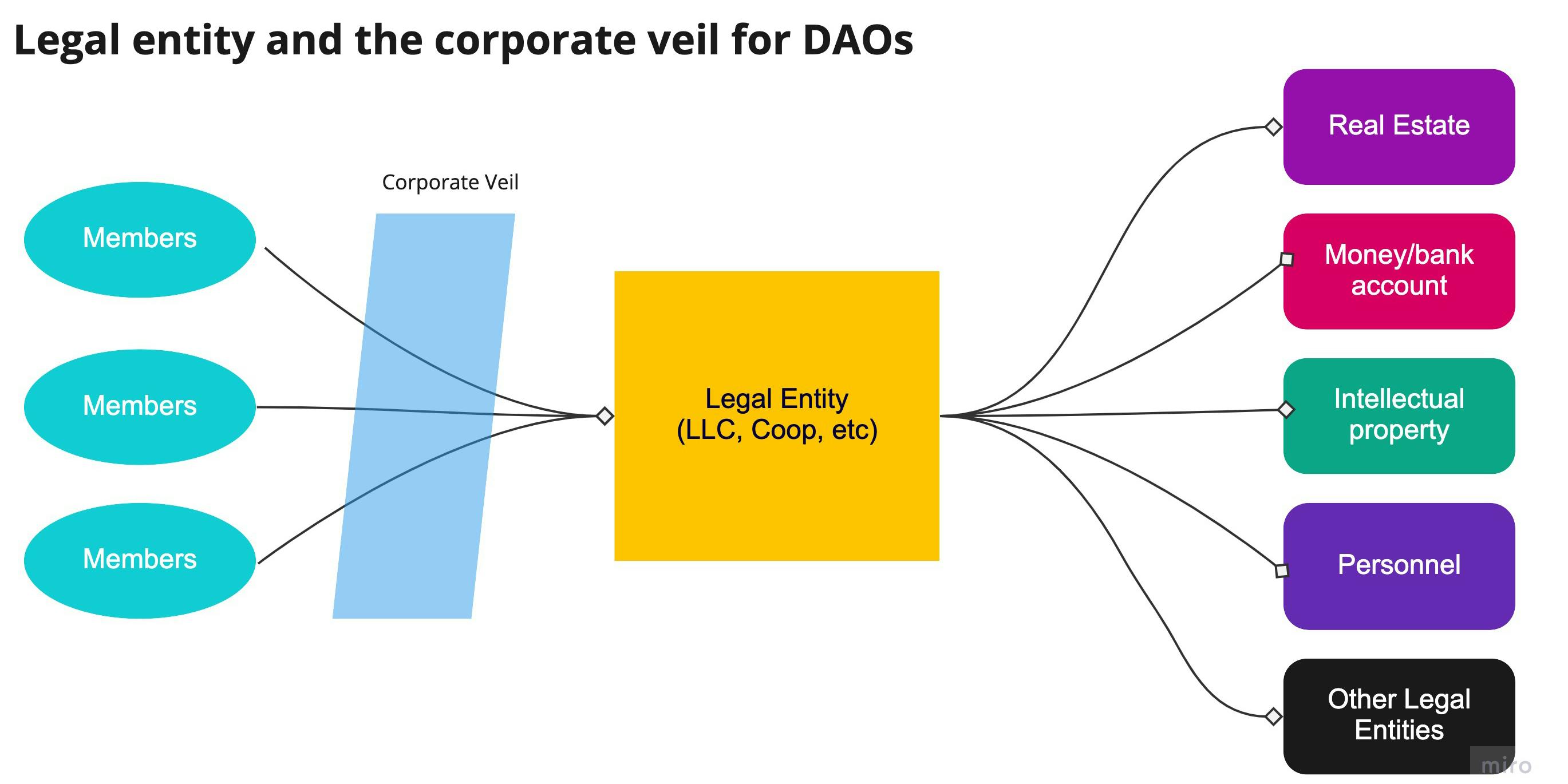 Доктрина корпоративной вуали. Legal entity. Корпоративная вуаль. Срывание корпоративной вуали. Legal entity features.