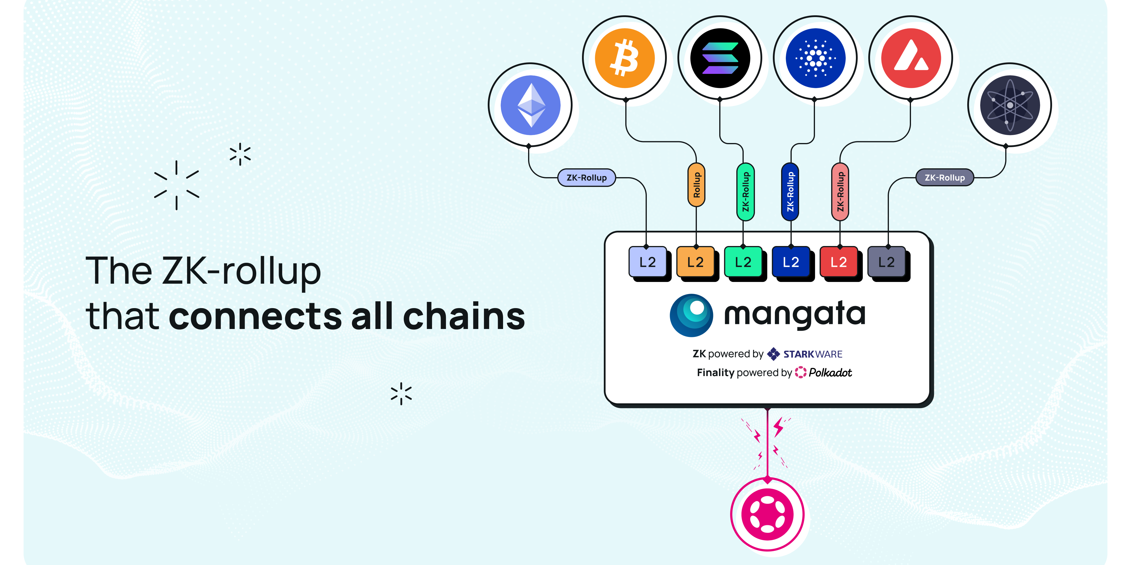 Mangata: Multi-Rollup Interchain Infrastructure