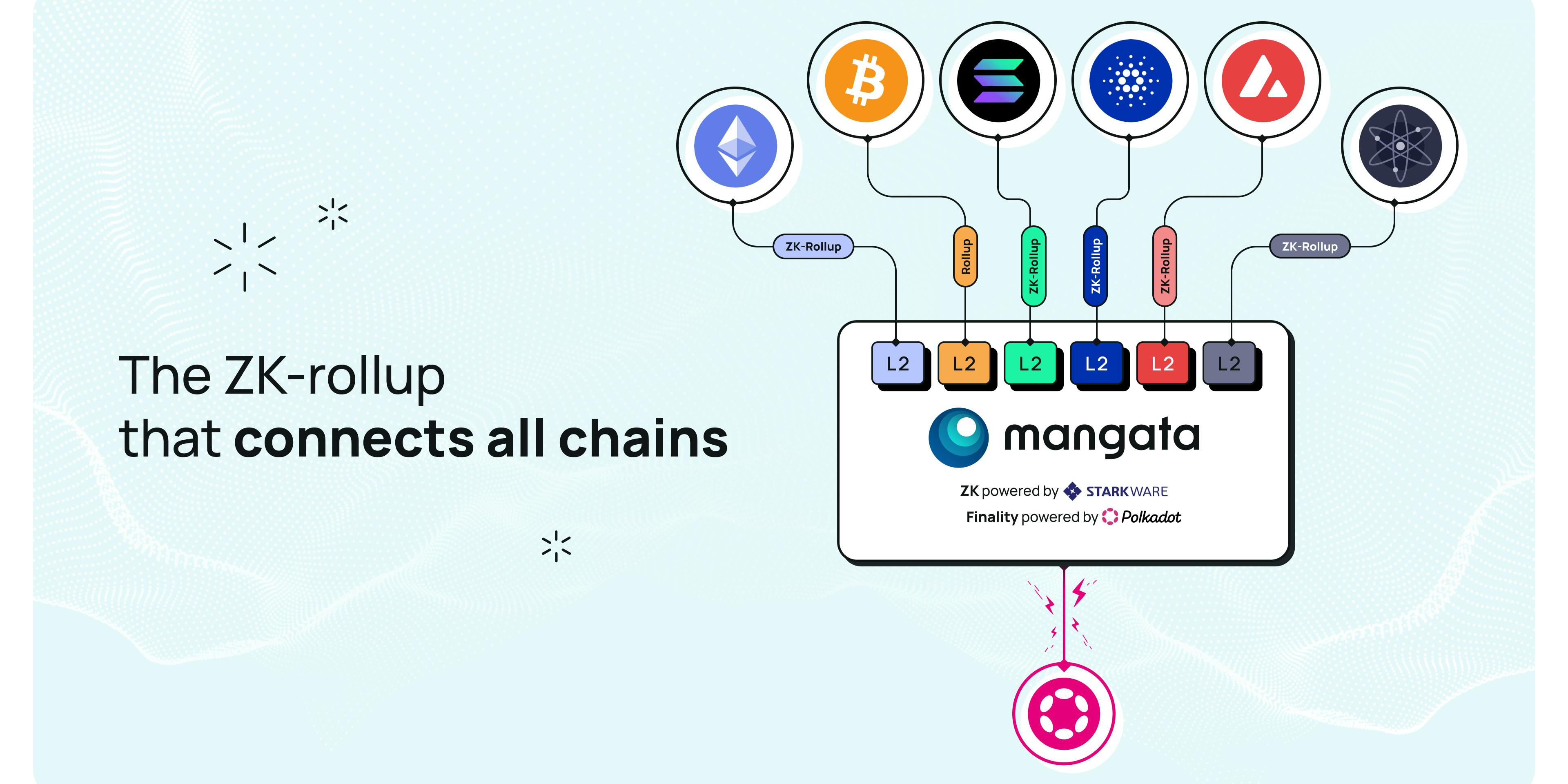 Mangata: Multi-Rollup Interchain Infrastructure